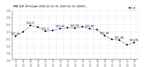 Euró grafikon - 2018. 12.
