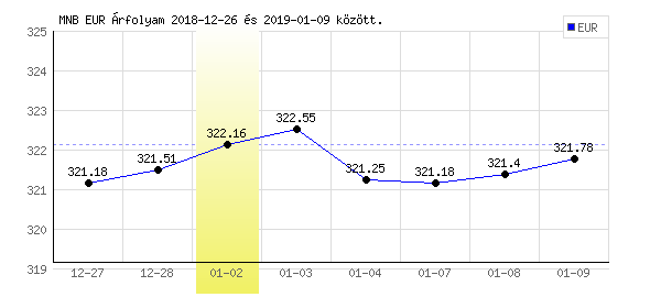 Euró grafikon - 2019. 01. 02.