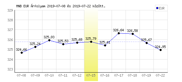 Euró grafikon - 2019. 07. 15.