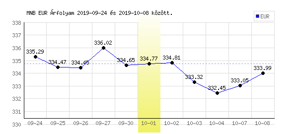Euró grafikon - 2019. 10. 01.