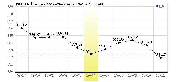 Euró grafikon - 2019. 10. 04.