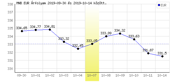 Euró grafikon - 2019. 10. 07.