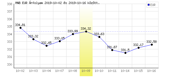 Euró grafikon - 2019. 10. 09.