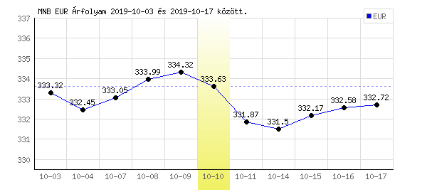 Euró grafikon - 2019. 10. 10.