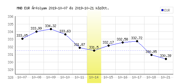 Euró grafikon - 2019. 10. 14.
