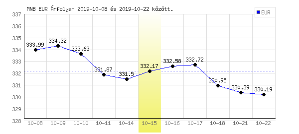 Euró grafikon - 2019. 10. 15.
