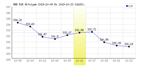 Euró grafikon - 2019. 10. 16.