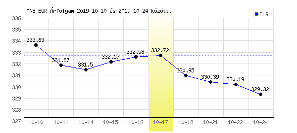 Euró grafikon - 2019. 10. 17.