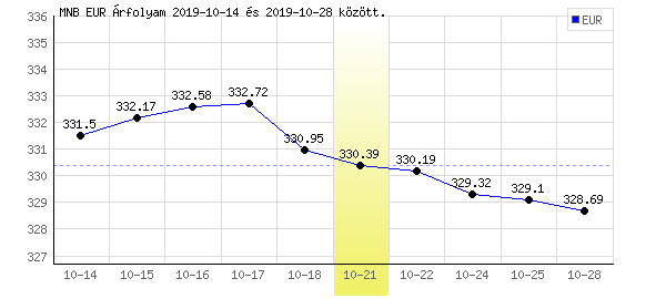 Euró grafikon - 2019. 10. 21.