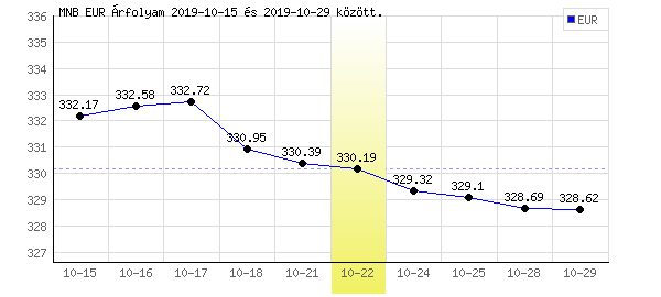 Euró grafikon - 2019. 10. 22.