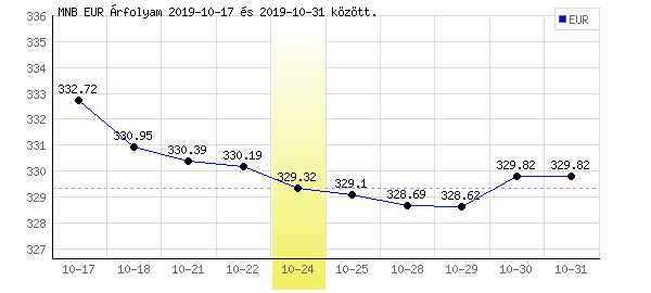 Euró grafikon - 2019. 10. 24.