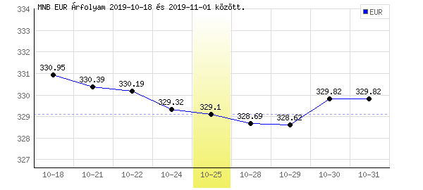 Euró grafikon - 2019. 10. 25.