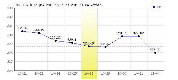 Euró grafikon - 2019. 10. 28.