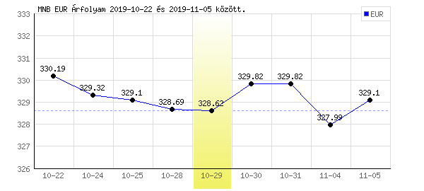 Euró grafikon - 2019. 10. 29.