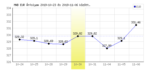 Euró grafikon - 2019. 10. 30.