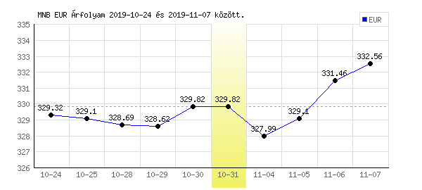 Euró grafikon - 2019. 10. 31.