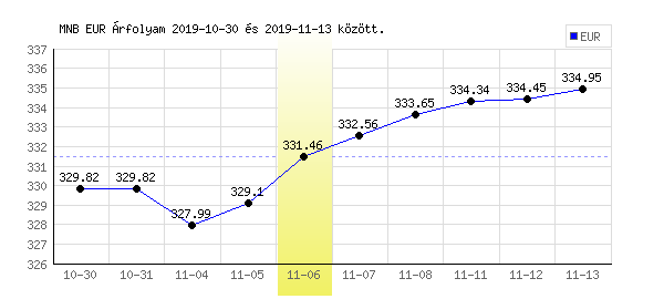 Euró grafikon - 2019. 11. 06.