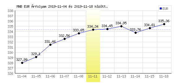 Euró grafikon - 2019. 11. 11.