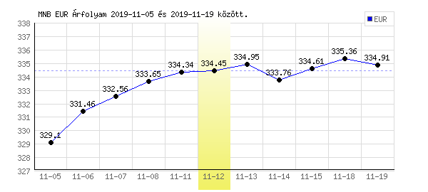 Euró grafikon - 2019. 11. 12.