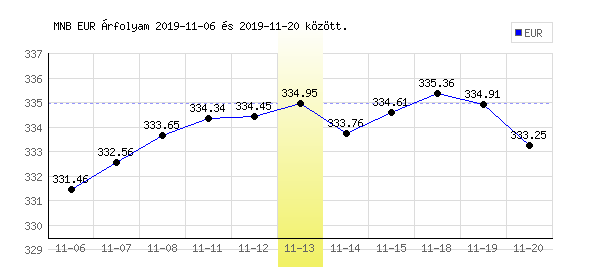Euró grafikon - 2019. 11. 13.