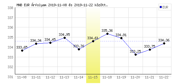 Euró grafikon - 2019. 11. 15.
