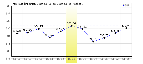 Euró grafikon - 2019. 11. 18.
