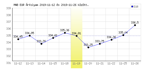 Euró grafikon - 2019. 11. 19.