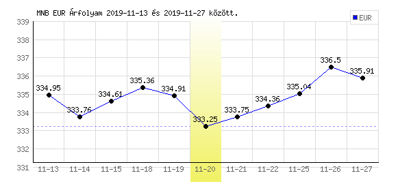 Euró grafikon - 2019. 11. 20.