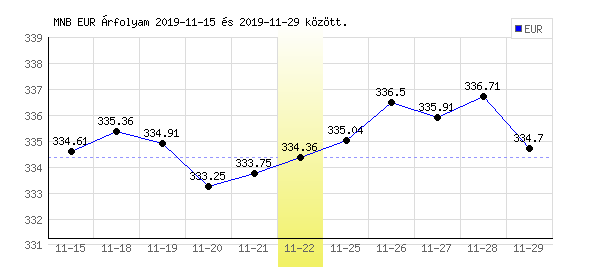 Euró grafikon - 2019. 11. 22.