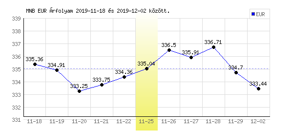 Euró grafikon - 2019. 11. 25.