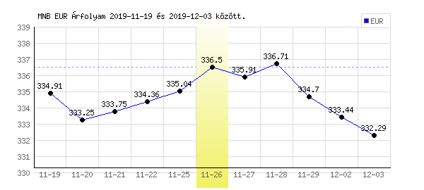 Euró grafikon - 2019. 11. 26.