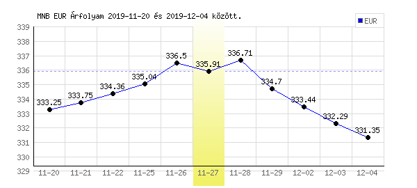 Euró grafikon - 2019. 11. 27.