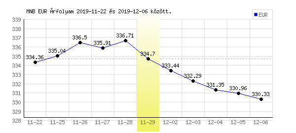 Euró grafikon - 2019. 11. 29.