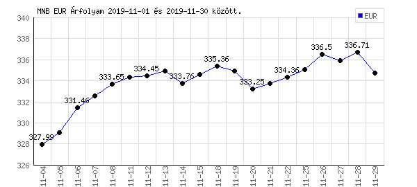 Euró grafikon - 2019. 11.