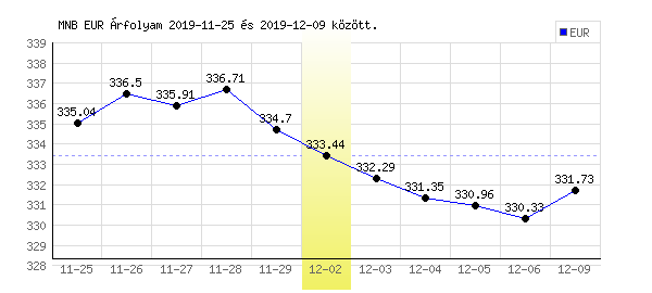 Euró grafikon - 2019. 12. 02.