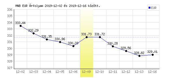 Euró grafikon - 2019. 12. 09.