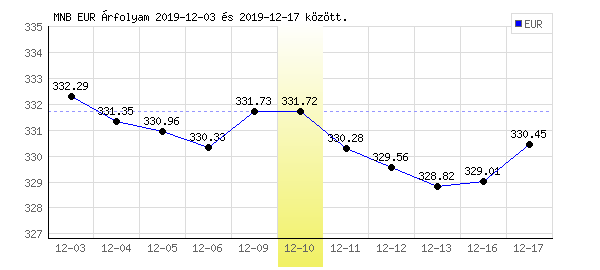 Euró grafikon - 2019. 12. 10.