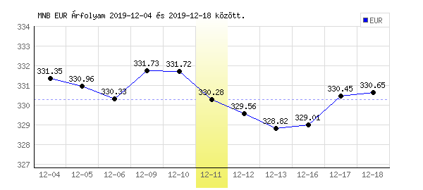 Euró grafikon - 2019. 12. 11.