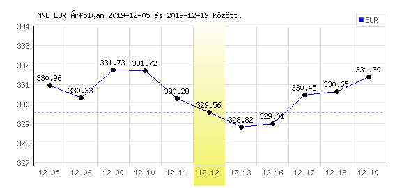 Euró grafikon - 2019. 12. 12.