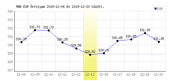 Euró grafikon - 2019. 12. 13.