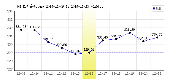 Euró grafikon - 2019. 12. 16.