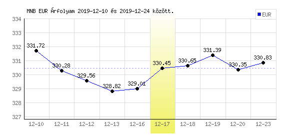 Euró grafikon - 2019. 12. 17.