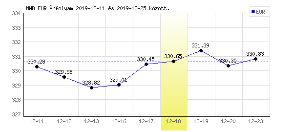 Euró grafikon - 2019. 12. 18.