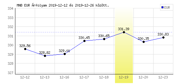 Euró grafikon - 2019. 12. 19.