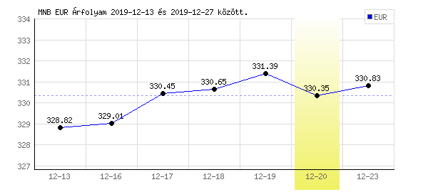 Euró grafikon - 2019. 12. 20.
