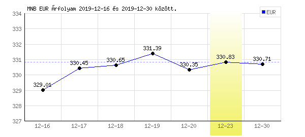 Euró grafikon - 2019. 12. 23.