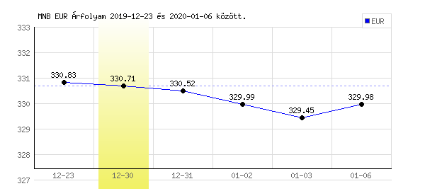 Euró grafikon - 2019. 12. 30.