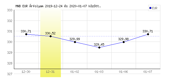 Euró grafikon - 2019. 12. 31.