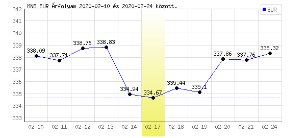 Euró grafikon - 2020. 02. 17.