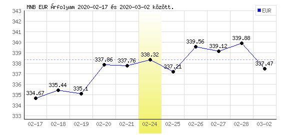 Euró grafikon - 2020. 02. 24.